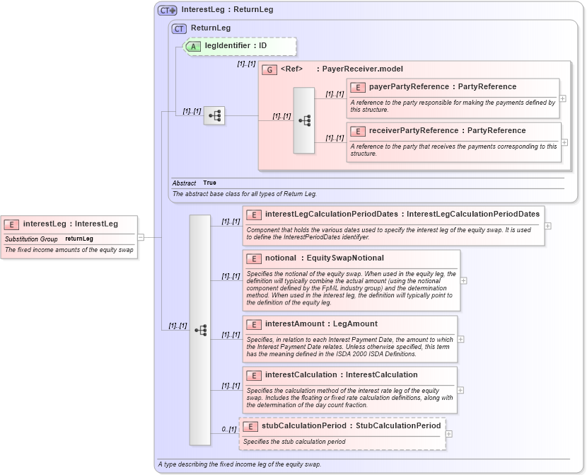 XSD Diagram of interestLeg in schema fpml-eqs-4-1_xsd (Financial products Markup Language (FpML®))