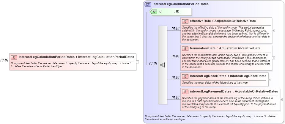XSD Diagram of interestLegCalculationPeriodDates in schema fpml-eqs-4-1_xsd (Financial products Markup Language (FpML®))