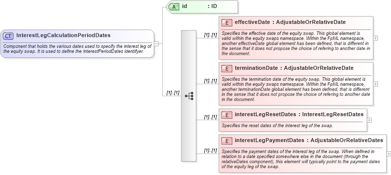 XSD Diagram of InterestLegCalculationPeriodDates in schema fpml-eqs-4-1_xsd (Financial products Markup Language (FpML®))