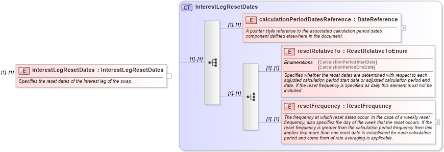 XSD Diagram of interestLegResetDates in schema fpml-eqs-4-1_xsd (Financial products Markup Language (FpML®))
