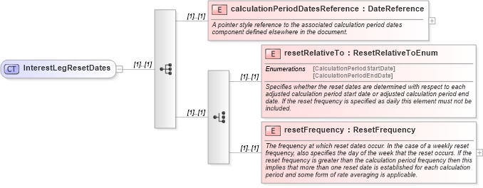 XSD Diagram of InterestLegResetDates in schema fpml-eqs-4-1_xsd (Financial products Markup Language (FpML®))