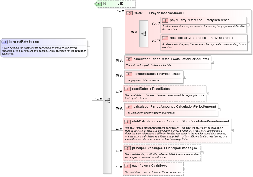 XSD Diagram of InterestRateStream in schema fpml-ird-4-1_xsd (Financial products Markup Language (FpML®))