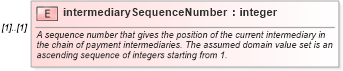 XSD Diagram of intermediarySequenceNumber in schema fpml-shared-4-1_xsd (Financial products Markup Language (FpML®))