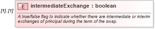 XSD Diagram of intermediateExchange in schema fpml-shared-4-1_xsd (Financial products Markup Language (FpML®))