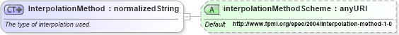 XSD Diagram of InterpolationMethod in schema fpml-mktenv-4-1_xsd (Financial products Markup Language (FpML®))