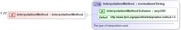 XSD Diagram of interpolationMethod in schema fpml-mktenv-4-1_xsd (Financial products Markup Language (FpML®))