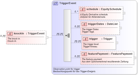 XSD Diagram of knockIn in schema fpml-eq-shared-4-1_xsd (Financial products Markup Language (FpML®))