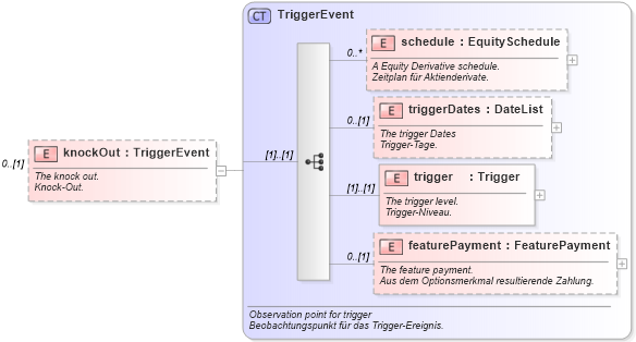 XSD Diagram of knockOut in schema fpml-eq-shared-4-1_xsd (Financial products Markup Language (FpML®))