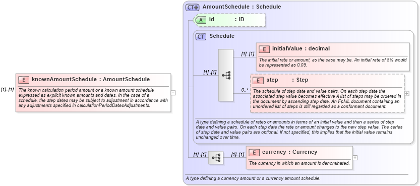 XSD Diagram of knownAmountSchedule in schema fpml-ird-4-1_xsd (Financial products Markup Language (FpML®))