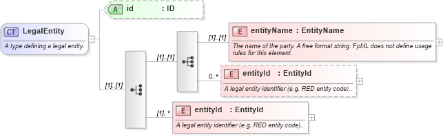 XSD Diagram of LegalEntity in schema fpml-shared-4-1_xsd (Financial products Markup Language (FpML®))