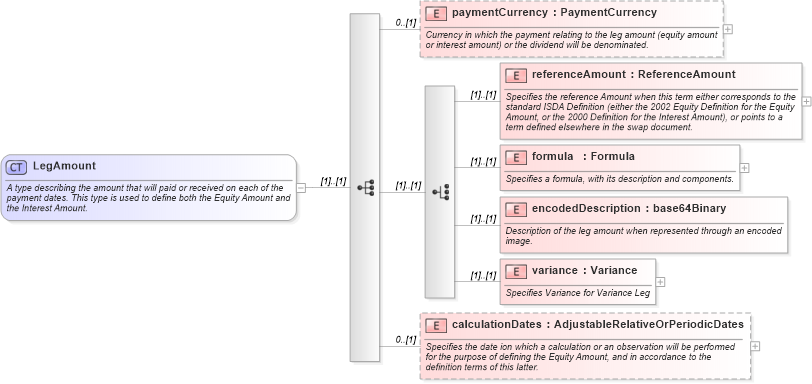 XSD Diagram of LegAmount in schema fpml-eqs-4-1_xsd (Financial products Markup Language (FpML®))