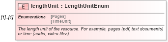 XSD Diagram of lengthUnit in schema fpml-posttrade-4-1_xsd (Financial products Markup Language (FpML®))