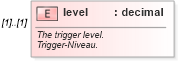 XSD Diagram of level in schema fpml-eq-shared-4-1_xsd (Financial products Markup Language (FpML®))