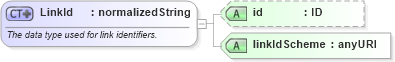 XSD Diagram of LinkId in schema fpml-doc-4-1_xsd (Financial products Markup Language (FpML®))