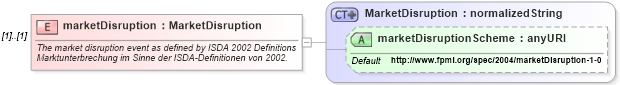 XSD Diagram of marketDisruption in schema fpml-eq-shared-4-1_xsd (Financial products Markup Language (FpML®))