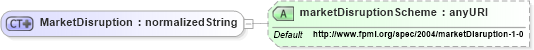 XSD Diagram of MarketDisruption in schema fpml-eq-shared-4-1_xsd (Financial products Markup Language (FpML®))