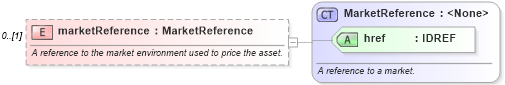 XSD Diagram of marketReference in schema fpml-pr-4-1_xsd (Financial products Markup Language (FpML®))