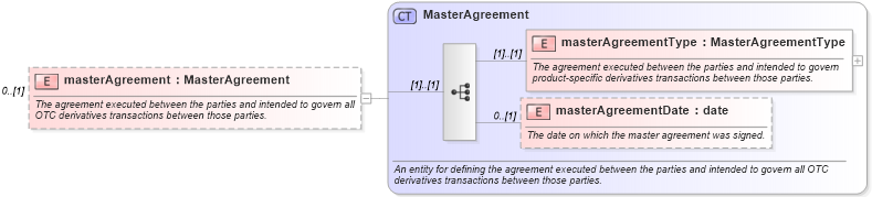 XSD Diagram of masterAgreement in schema fpml-shared-4-1_xsd (Financial products Markup Language (FpML®))