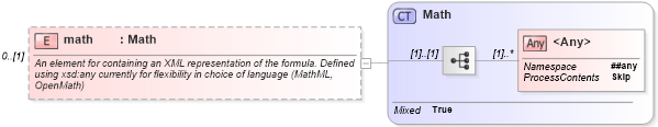 XSD Diagram of math in schema fpml-eqs-4-1_xsd (Financial products Markup Language (FpML®))