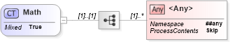 XSD Diagram of Math in schema fpml-eqs-4-1_xsd (Financial products Markup Language (FpML®))