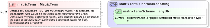 XSD Diagram of matrixTerm in schema fpml-shared-4-1_xsd (Financial products Markup Language (FpML®))