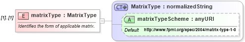 XSD Diagram of matrixType in schema fpml-shared-4-1_xsd (Financial products Markup Language (FpML®))