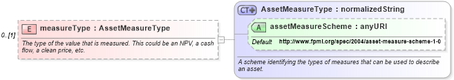 XSD Diagram of measureType in schema fpml-pr-shared-4-1_xsd (Financial products Markup Language (FpML®))