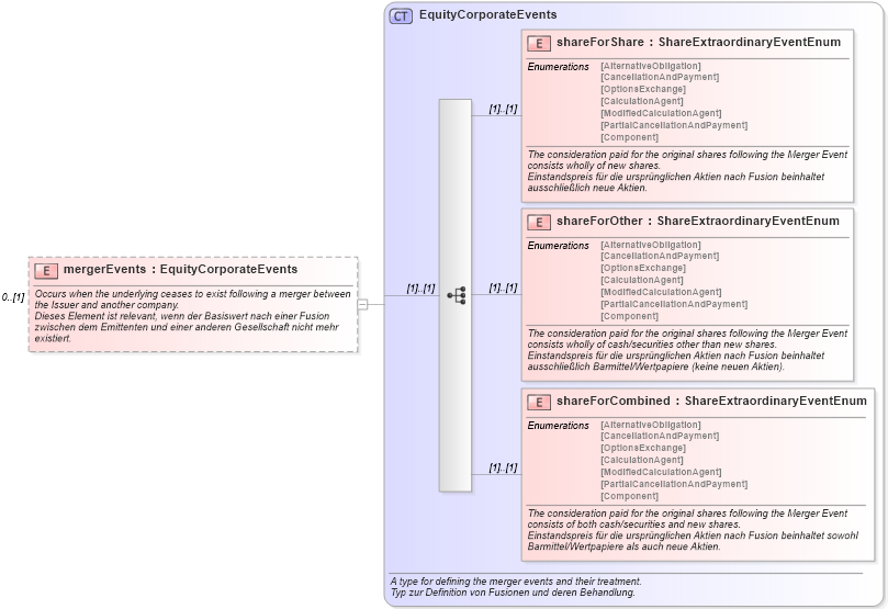 XSD Diagram of mergerEvents in schema fpml-eq-shared-4-1_xsd (Financial products Markup Language (FpML®))