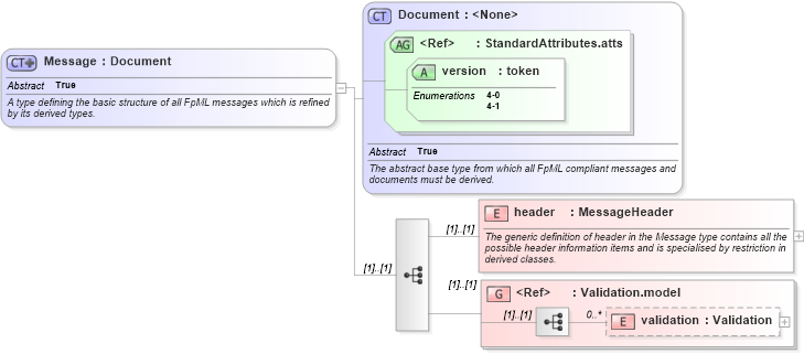 XSD Diagram of Message in schema fpml-msg-4-1_xsd (Financial products Markup Language (FpML®))