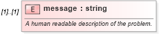 XSD Diagram of message in schema fpml-tradeexec-4-1_xsd (Financial products Markup Language (FpML®))