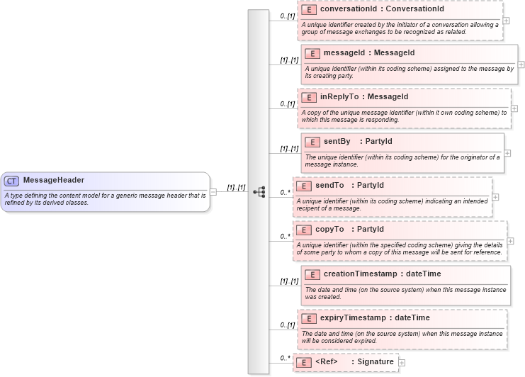 XSD Diagram of MessageHeader in schema fpml-msg-4-1_xsd (Financial products Markup Language (FpML®))