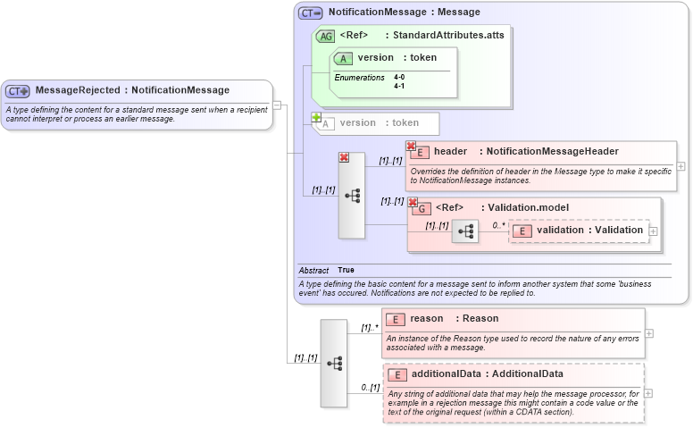 XSD Diagram of MessageRejected in schema fpml-msg-4-1_xsd (Financial products Markup Language (FpML®))