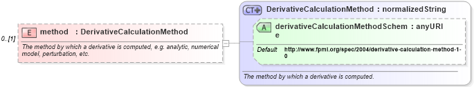 XSD Diagram of method in schema fpml-riskdef-4-1_xsd (Financial products Markup Language (FpML®))