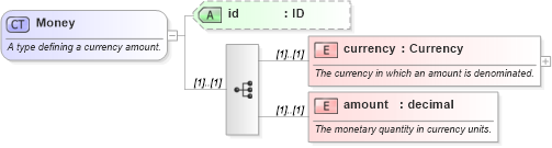 XSD Diagram of Money in schema fpml-shared-4-1_xsd (Financial products Markup Language (FpML®))