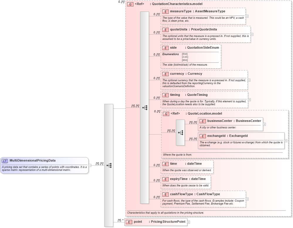 XSD Diagram of MultiDimensionalPricingData in schema fpml-mktenv-4-1_xsd (Financial products Markup Language (FpML®))