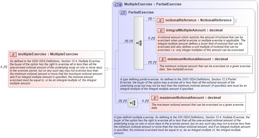 XSD Diagram of multipleExercise in schema fpml-shared-4-1_xsd (Financial products Markup Language (FpML®))
