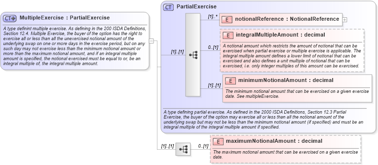 XSD Diagram of MultipleExercise in schema fpml-shared-4-1_xsd (Financial products Markup Language (FpML®))