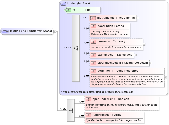 XSD Diagram of MutualFund in schema fpml-asset-4-1_xsd (Financial products Markup Language (FpML®))