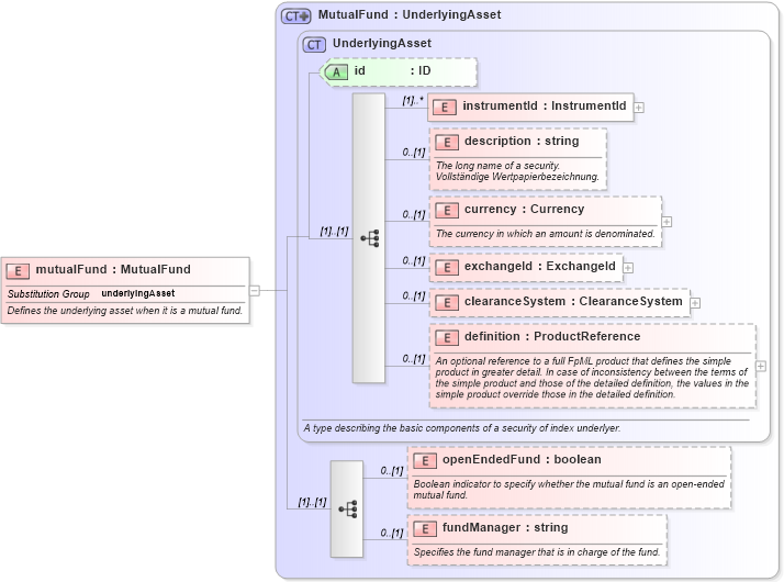 XSD Diagram of mutualFund in schema fpml-asset-4-1_xsd (Financial products Markup Language (FpML®))