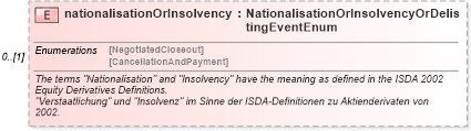 XSD Diagram of nationalisationOrInsolvency in schema fpml-eq-shared-4-1_xsd (Financial products Markup Language (FpML®))