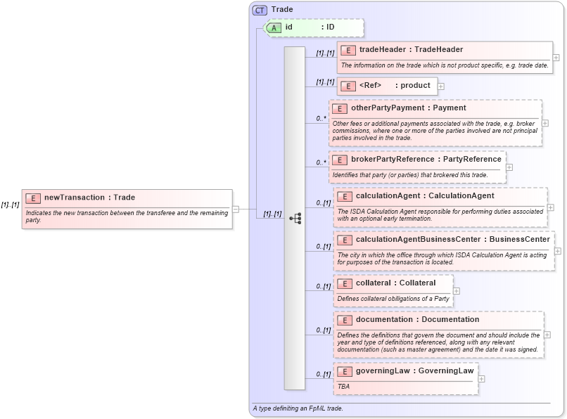 XSD Diagram of newTransaction in schema fpml-posttrade-4-1_xsd (Financial products Markup Language (FpML®))