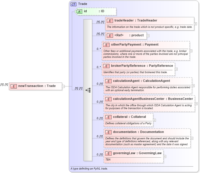 XSD Diagram of newTransaction in schema fpml-posttrade-4-1_xsd (Financial products Markup Language (FpML®))