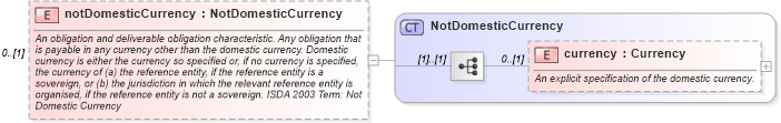 XSD Diagram of notDomesticCurrency in schema fpml-cd-4-1_xsd (Financial products Markup Language (FpML®))