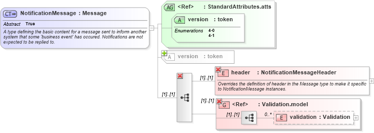 XSD Diagram of NotificationMessage in schema fpml-msg-4-1_xsd (Financial products Markup Language (FpML®))