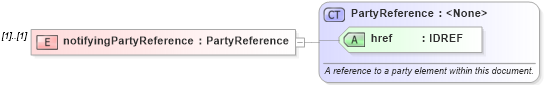 XSD Diagram of notifyingPartyReference in schema fpml-posttrade-4-1_xsd (Financial products Markup Language (FpML®))