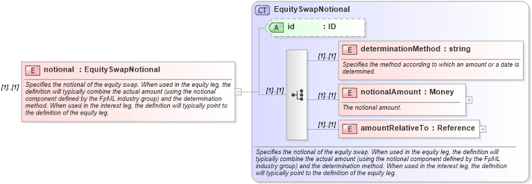 XSD Diagram of notional in schema fpml-eqs-4-1_xsd (Financial products Markup Language (FpML®))
