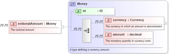XSD Diagram of notionalAmount in schema fpml-eqs-4-1_xsd (Financial products Markup Language (FpML®))