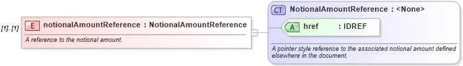 XSD Diagram of notionalAmountReference in schema fpml-doc-4-1_xsd (Financial products Markup Language (FpML®))
