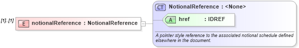 XSD Diagram of notionalReference in schema fpml-shared-4-1_xsd (Financial products Markup Language (FpML®))