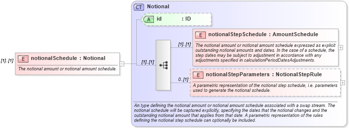 XSD Diagram of notionalSchedule in schema fpml-ird-4-1_xsd (Financial products Markup Language (FpML®))